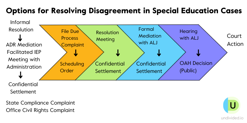 Infographic showing options for resolving disagreement in special education cases