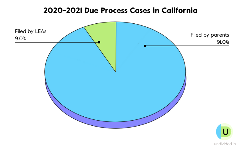 Graph showing data about due process cases in California