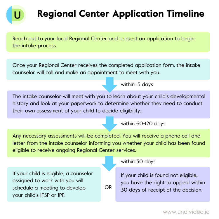 Regional Center Application Timeline