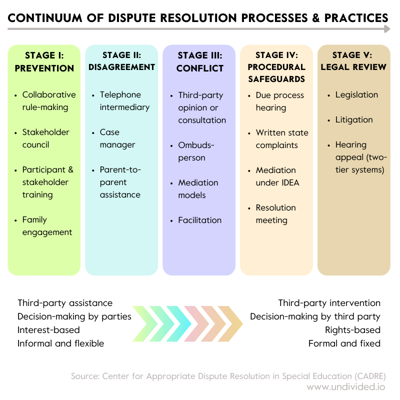 CADRE infographic with stages of conflict resolution