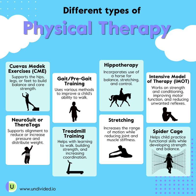 Infographic types of physical therapy