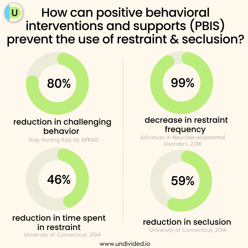 How positive behavioral interventions and support reduce restraint and seclusion