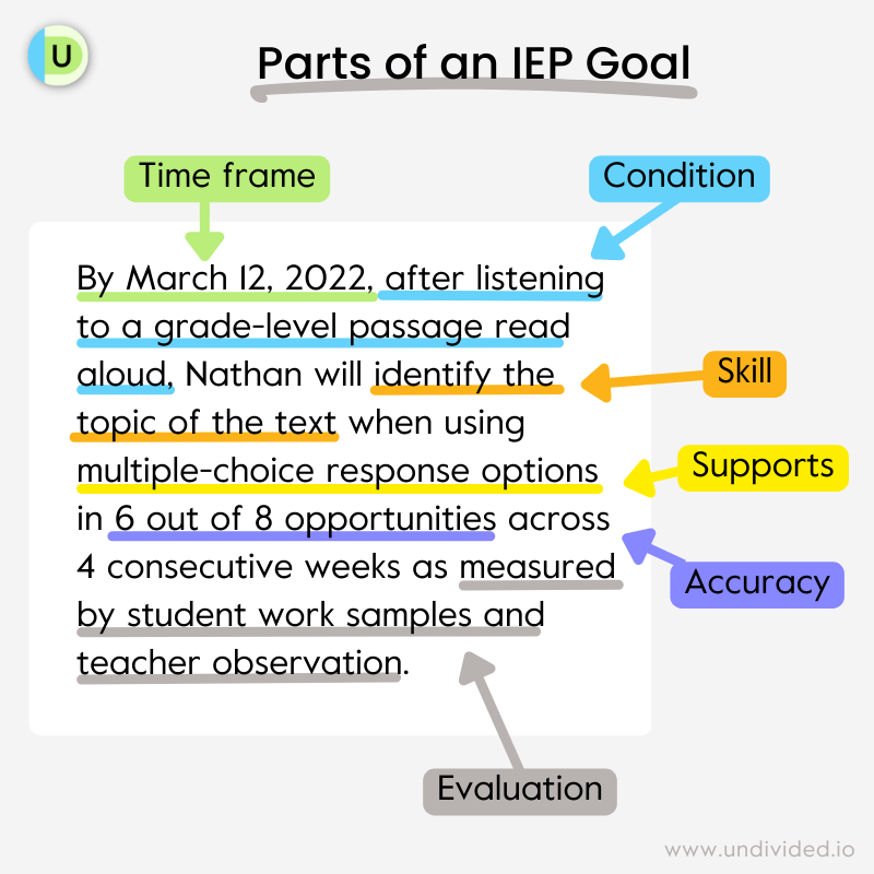 Parts of an IEP Goal