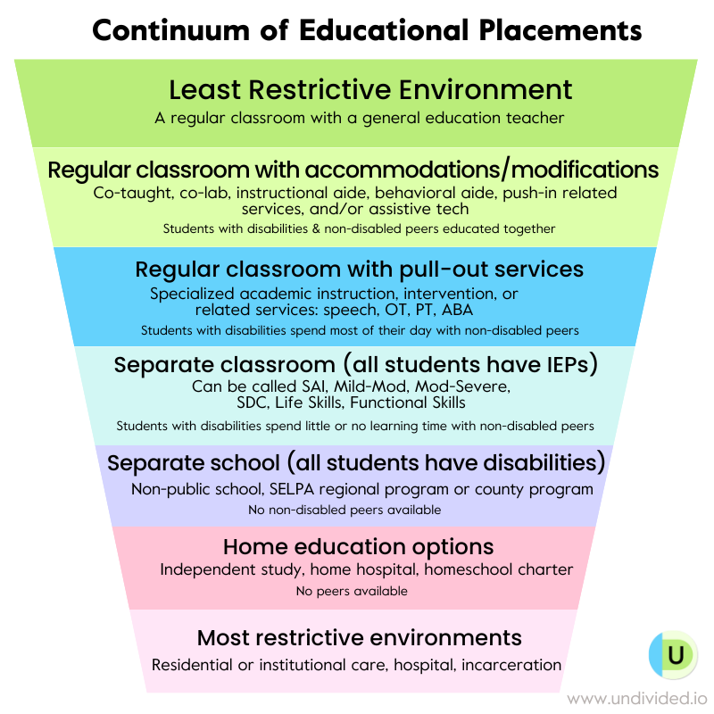 Least restrictive environment and the continuum of placement options in an IEP