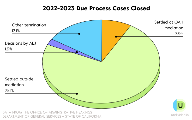 Past due process cases in California